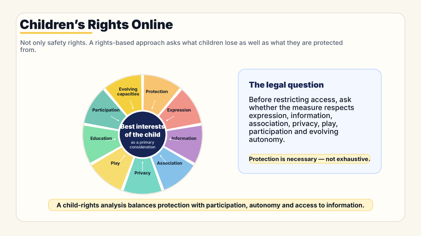 Children’s Rights Online diagram showing protection alongside expression, information, association, privacy, play, education, participation and evolving capacities.
