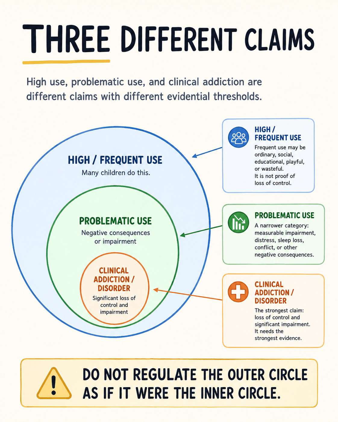 Nested circles distinguishing high or frequent use, problematic use and clinical addiction or disorder.