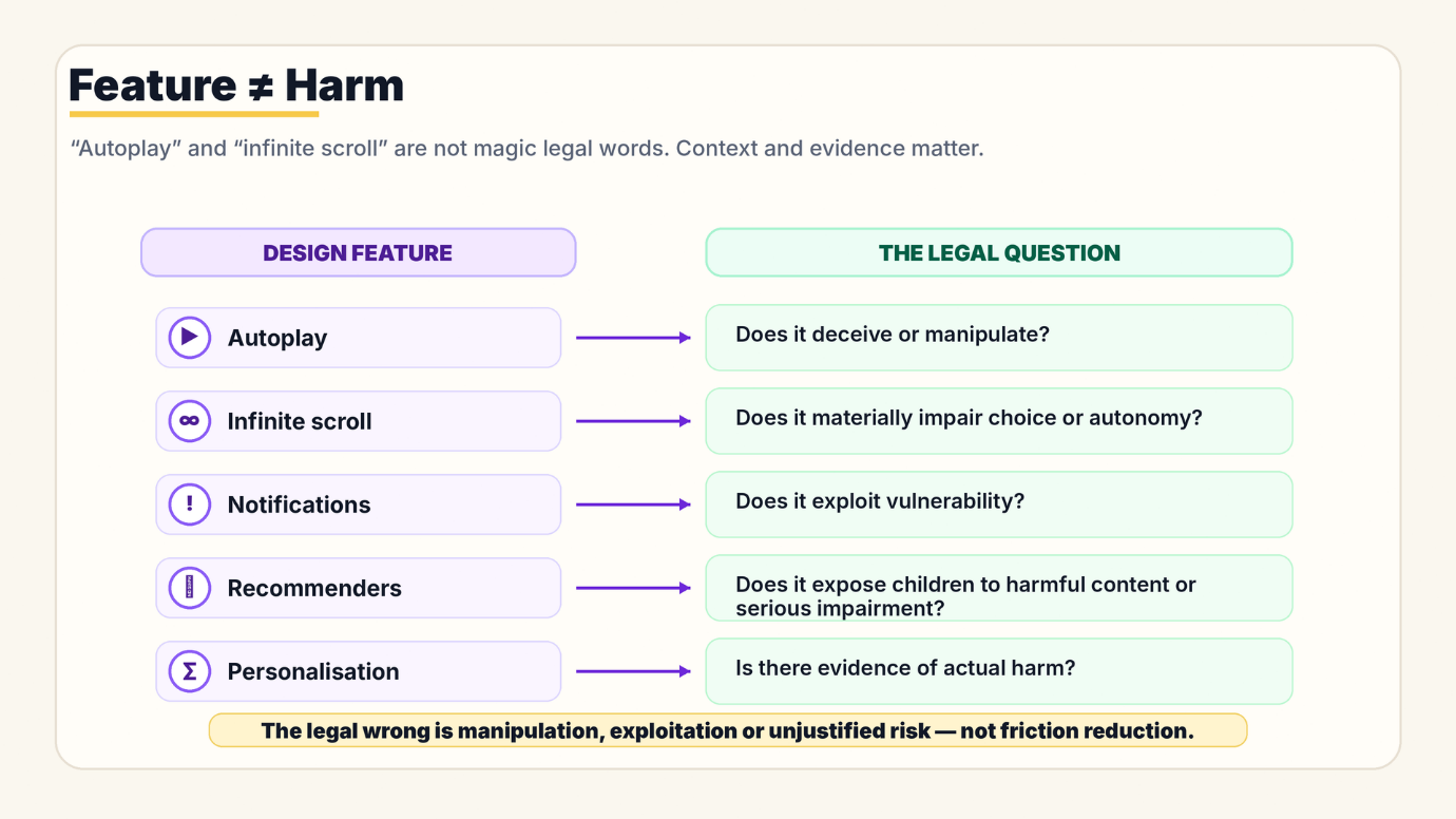 Feature versus Harm diagram listing autoplay, infinite scroll, notifications, recommender systems and personalisation alongside the legal questions each requires.