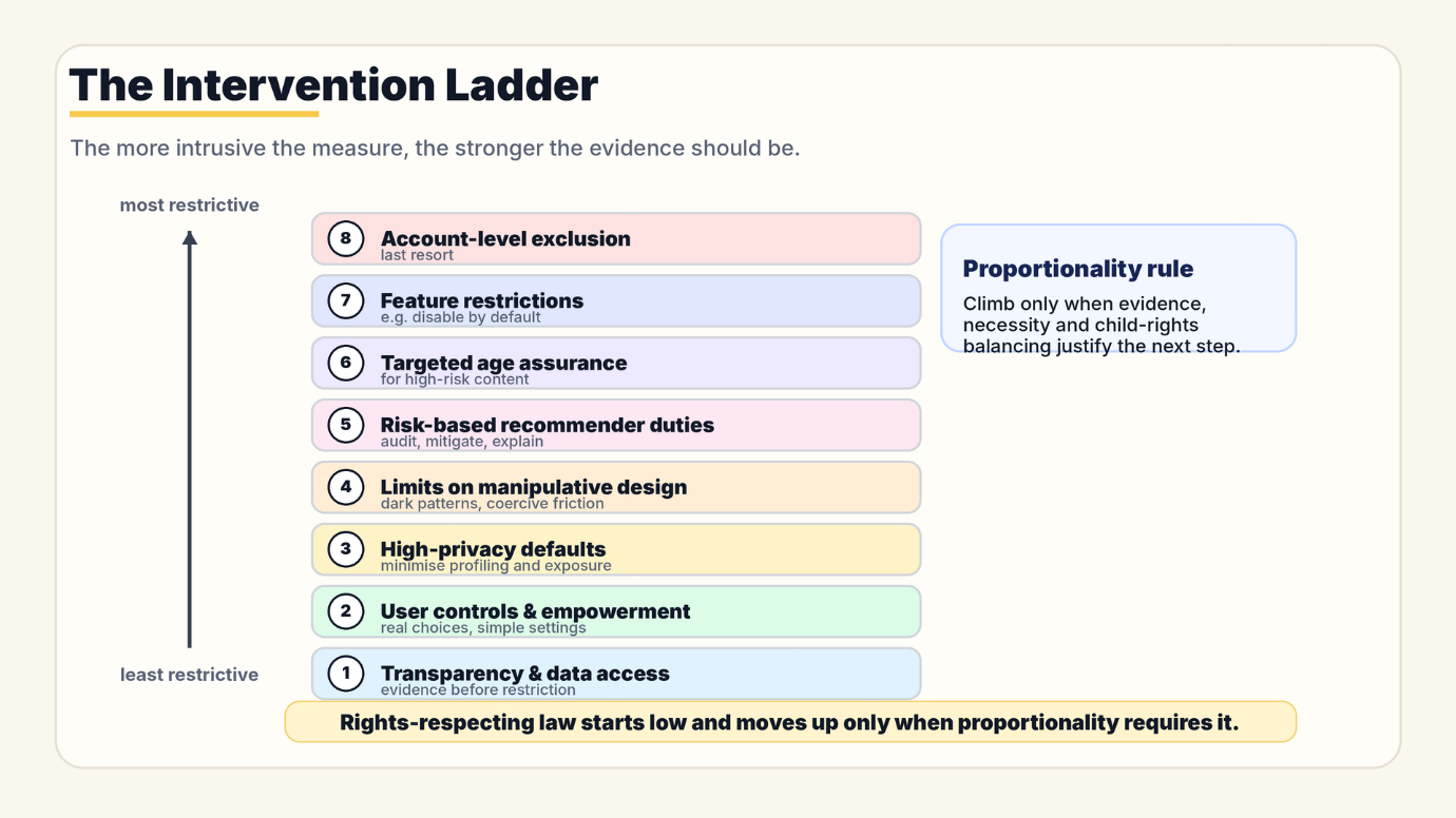 Intervention ladder moving from transparency and data access through user controls, privacy defaults, design limits, recommender duties and targeted age assurance to feature restrictions and account-level exclusion.