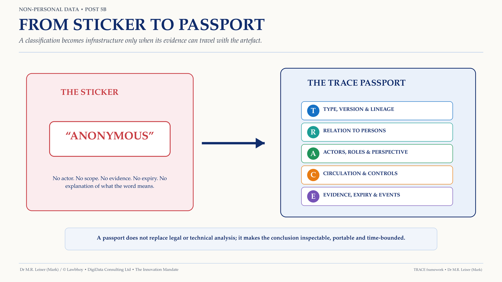 A red sticker marked anonymous points towards a structured TRACE passport containing five fields.