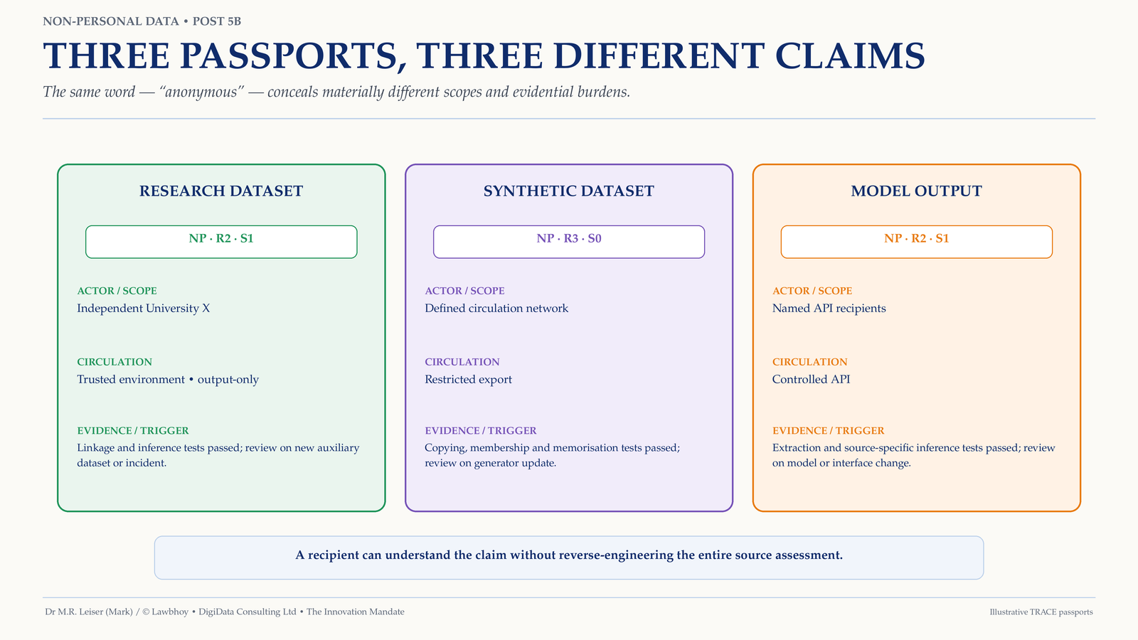 Three passport cards show recipient-specific research data, circulation-wide synthetic data and a controlled model output.