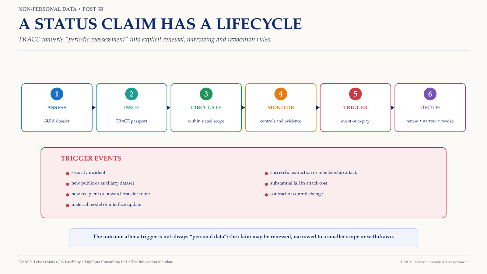 A six-step lifecycle runs from assessment through passport issue and circulation to trigger events and a decision to renew, narrow or revoke.