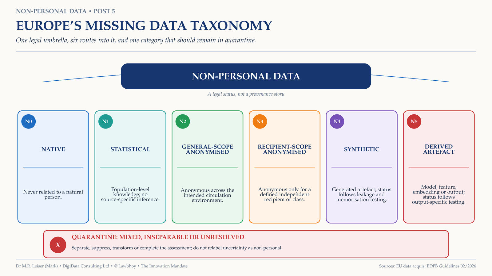 A large umbrella labelled non-personal data covers six category cards: native, statistical, general-scope anonymised, recipient-scope anonymised, synthetic and derived artefact; a separate red-striped box marks mixed or unresolved data.