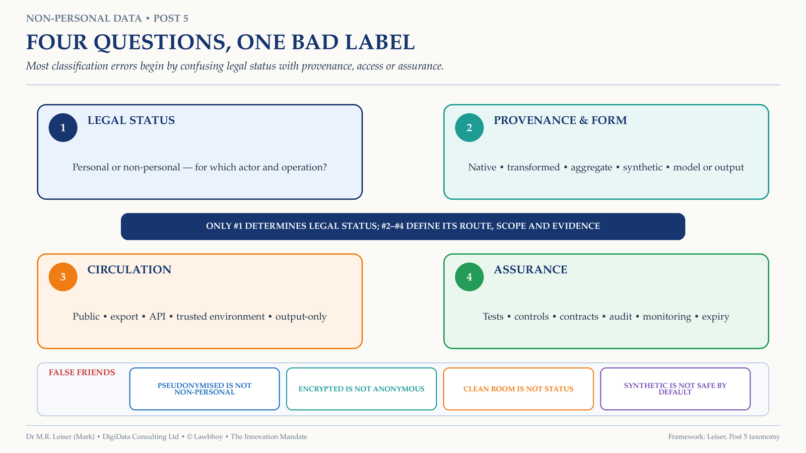 A four-part diagram separates legal status, provenance and form, access modality, and assurance, with a central warning that the final three do not by themselves determine whether data is personal or non-personal.