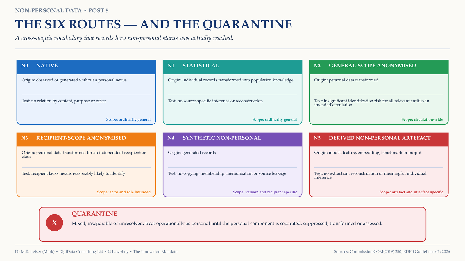Six coloured cards labelled N0 through N5 describe native, statistical, general-scope anonymised, recipient-scope anonymised, synthetic and derived non-personal data; a separate striped card labelled X covers mixed or unresolved data.