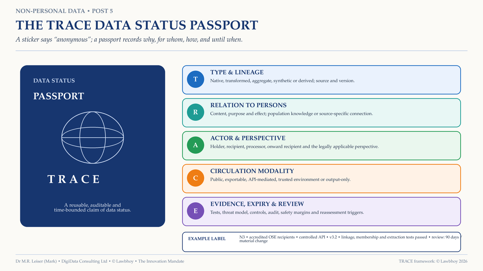 A passport-style diagram spells out TRACE as Type and lineage, Relation to persons, Actor and perspective, Circulation modality, and Evidence, expiry and reassessment, followed by an example recipient-scope status label.