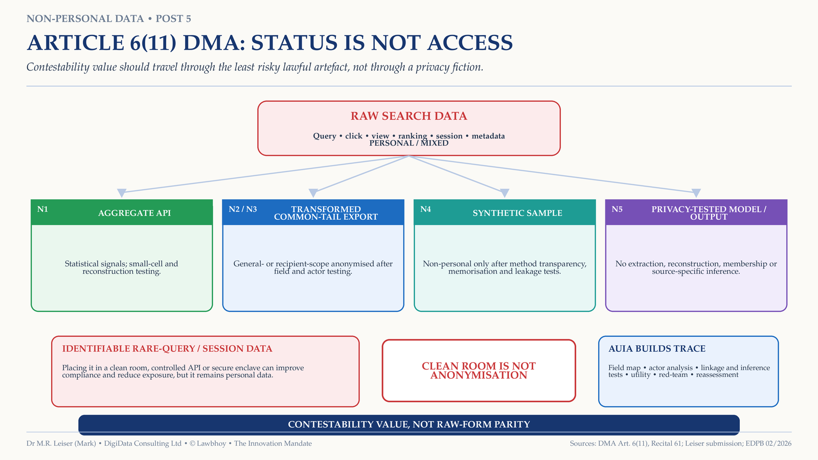 A flow diagram maps raw search data into an aggregate API, exportable transformed data, a synthetic sample and privacy-tested outputs, while a separate red path shows that identifiable raw data in a clean room remains personal data.